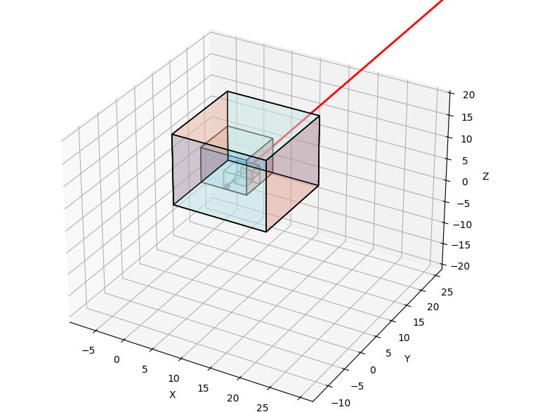 it's 3d plot using matplolib of how ray traverses through the octree